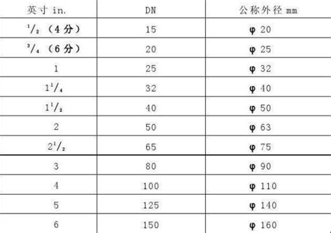 四分多大|2、4、5、6、8分管，管径分别是多少mm，国标管径D…